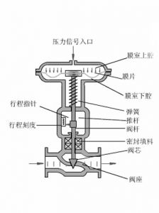 【气动调节阀】改造传统产品向高端阀门进军